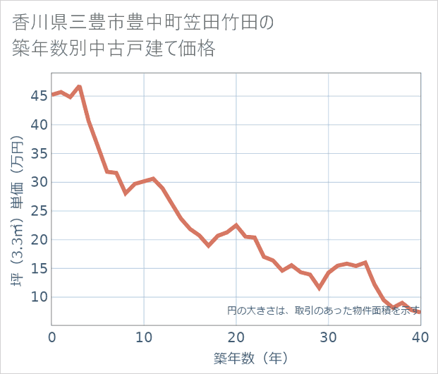 香川県三豊市豊中町笠田竹田の築年数別の中古戸建て坪単価