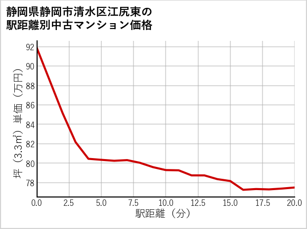静岡県静岡市清水区江尻東の徒歩距離別の中古マンション坪単価