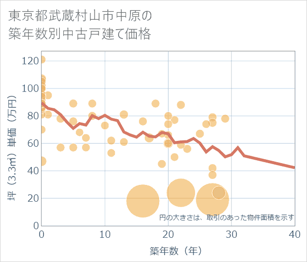 東京都武蔵村山市中原の築年数別の中古戸建て坪単価