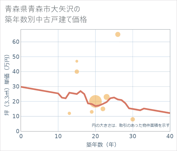 青森県青森市大矢沢の築年数別の中古戸建て坪単価