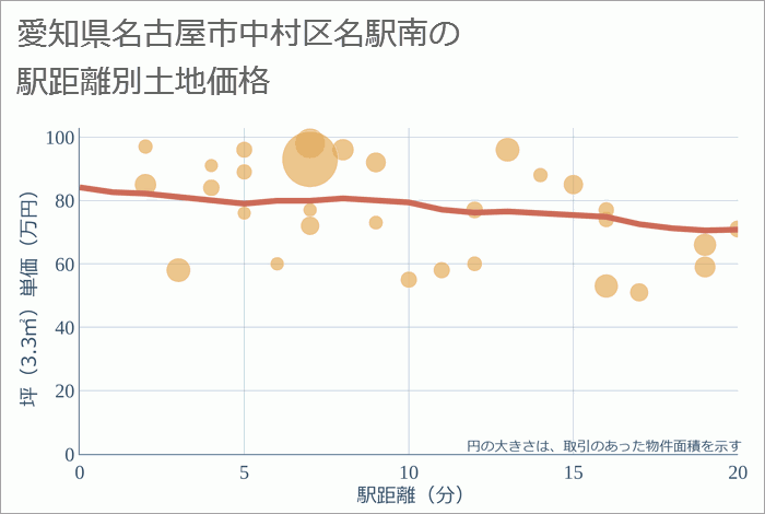 愛知県名古屋市中村区名駅南の徒歩距離別の土地坪単価