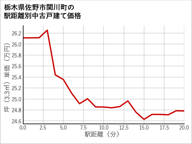 栃木県佐野市関川町の徒歩距離別の中古戸建て坪単価