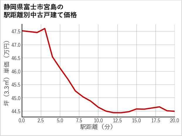 静岡県富士市宮島の徒歩距離別の中古戸建て坪単価
