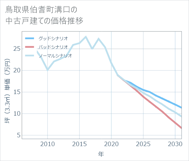 鳥取県伯耆町溝口の中古戸建て価格推移