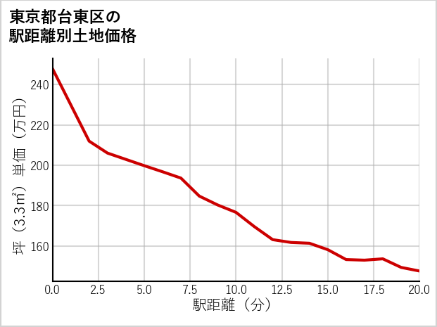 東京都台東区東上野の徒歩距離別の土地坪単価