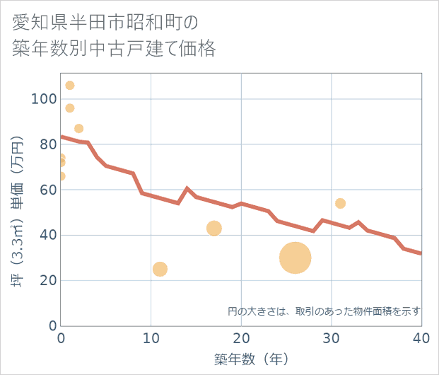 愛知県半田市昭和町の築年数別の中古戸建て坪単価