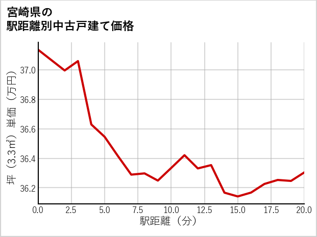 宮崎県の徒歩距離別の中古戸建て坪単価