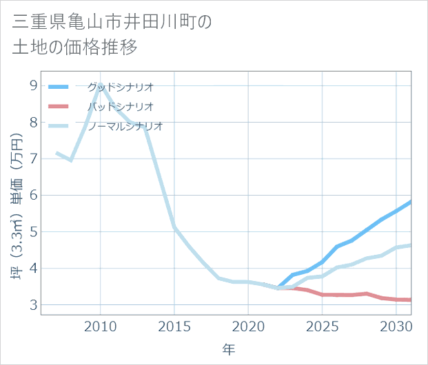 三重県亀山市井田川町の土地価格推移
