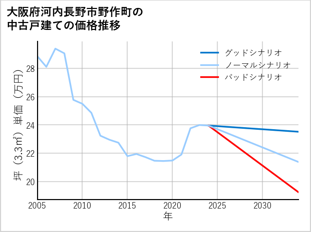大阪府河内長野市野作町の中古戸建て価格推移