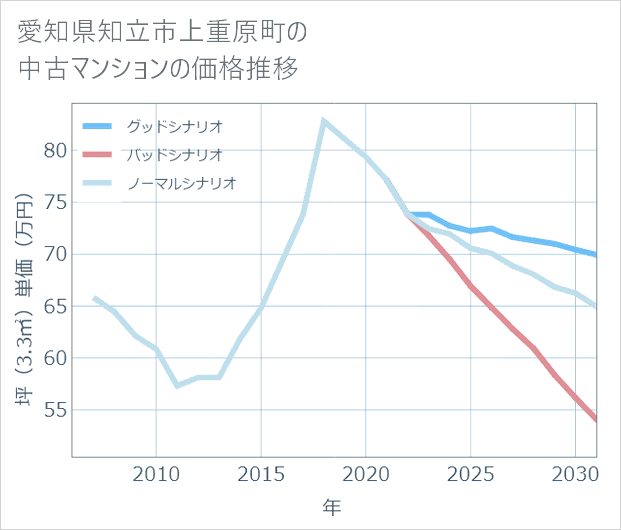 愛知県知立市上重原町の中古マンション価格推移