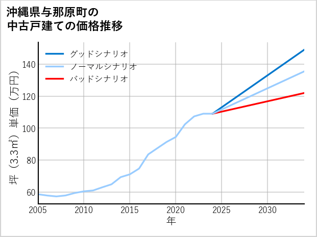 沖縄県与那原町の中古戸建て価格推移