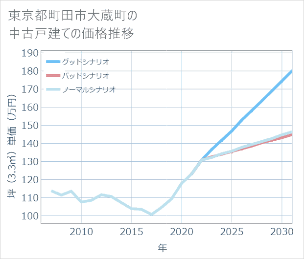 東京都町田市大蔵町の中古戸建て価格推移