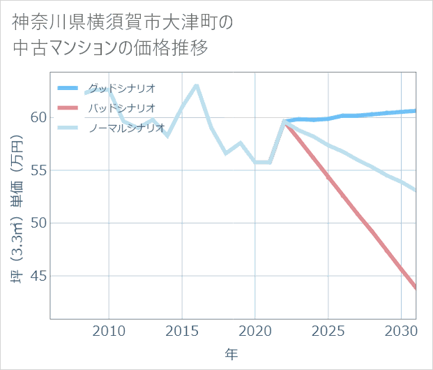 神奈川県横須賀市大津町の中古マンション価格推移