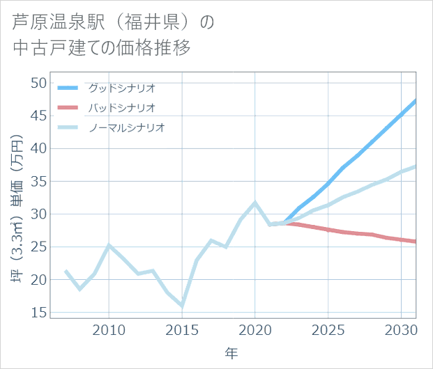 芦原温泉駅(福井県)の中古戸建て価格推移
