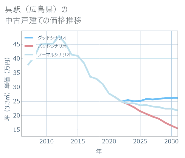 呉駅（広島県）の中古戸建て価格推移