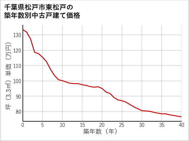 千葉県松戸市東松戸の築年数別の中古戸建て坪単価