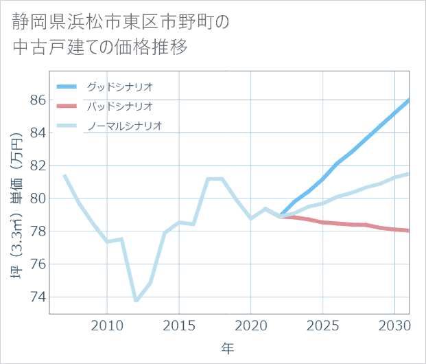 静岡県浜松市東区市野町の中古戸建て価格推移