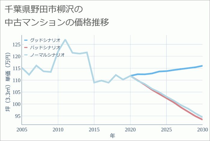 千葉県野田市柳沢の中古マンション価格推移