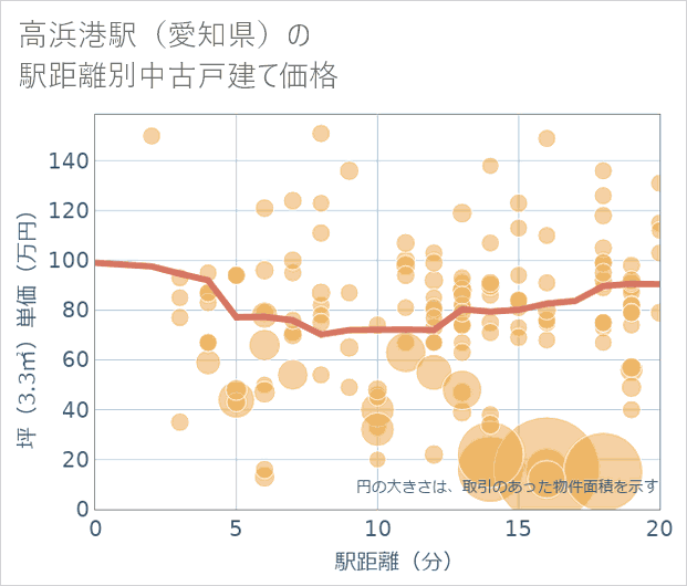高浜港駅(愛知県)の徒歩距離別の中古戸建て坪単価