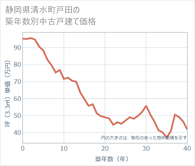 静岡県清水町戸田の築年数別の中古戸建て坪単価