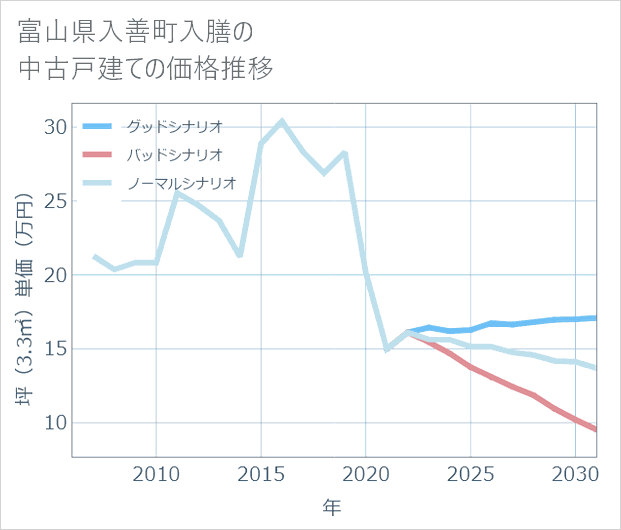富山県入善町入膳の中古戸建て価格推移