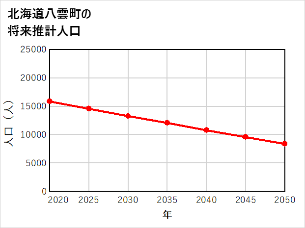 八雲町の将来推計人口