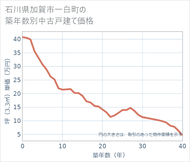 石川県加賀市一白町の築年数別の中古戸建て坪単価