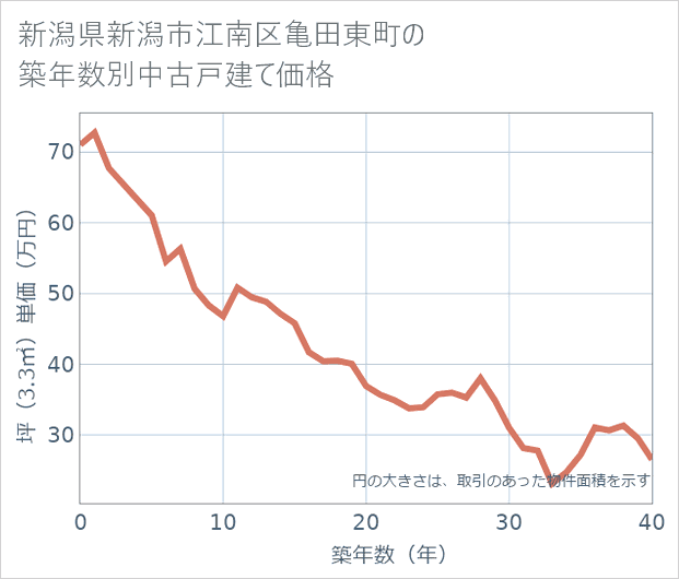 新潟県新潟市江南区亀田東町の築年数別の中古戸建て坪単価