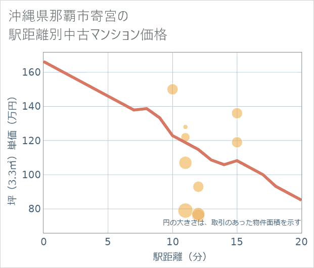 沖縄県那覇市寄宮の徒歩距離別の中古マンション坪単価