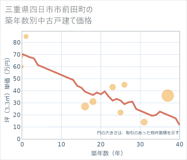三重県四日市市前田町の築年数別の中古戸建て坪単価
