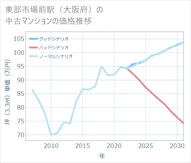 東部市場前駅(大阪府)の中古マンション価格推移