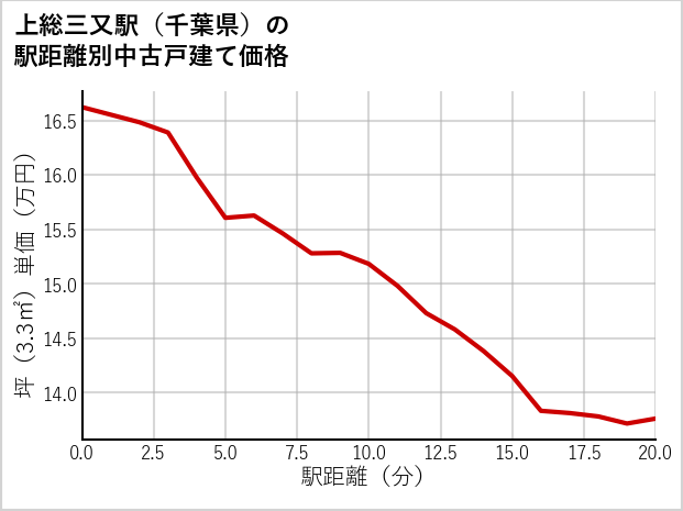 上総三又駅（千葉県）の徒歩距離別の中古戸建て坪単価