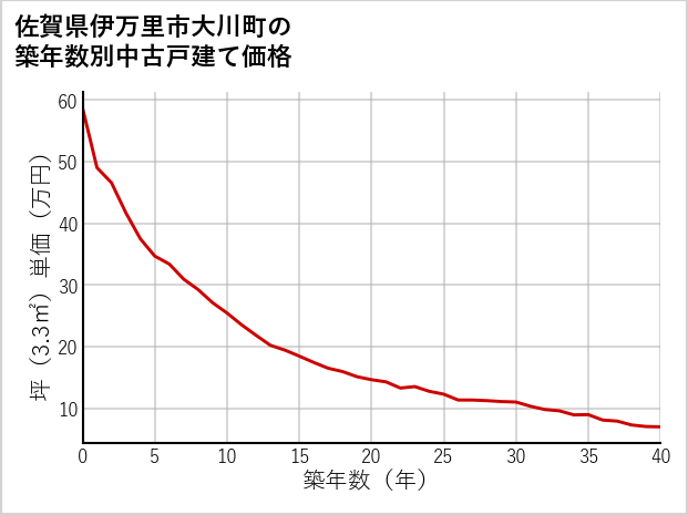 佐賀県伊万里市大川町の築年数別の中古戸建て坪単価