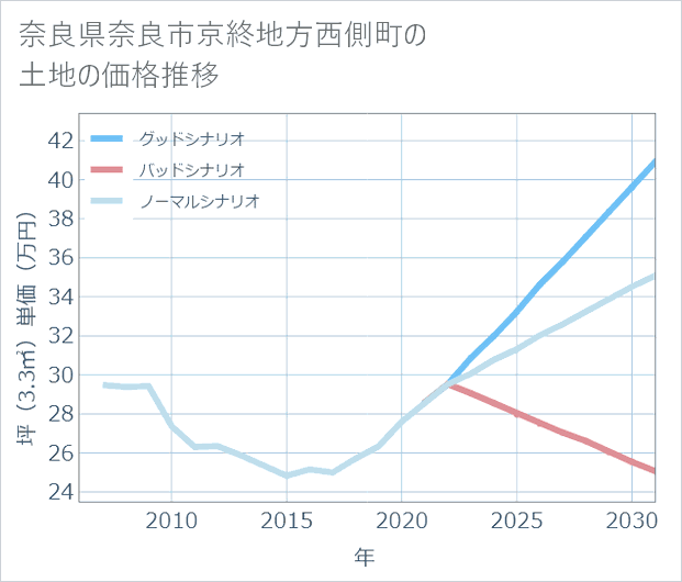 奈良県奈良市京終地方西側町の土地価格推移