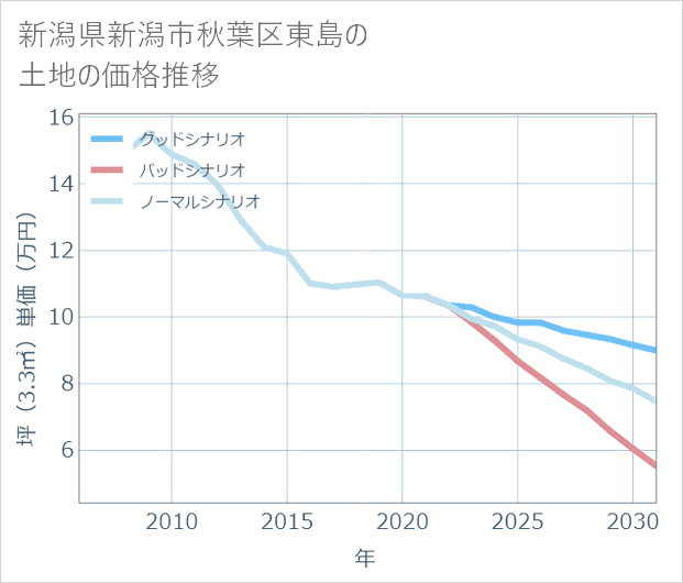 新潟県新潟市秋葉区東島の土地価格推移