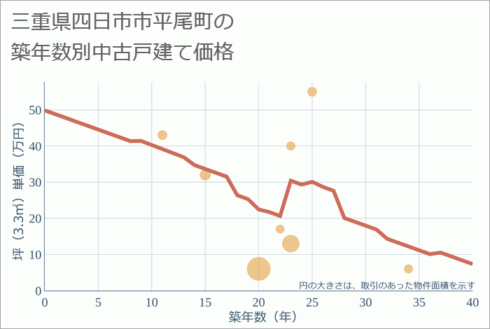 三重県四日市市平尾町の築年数別の中古戸建て坪単価