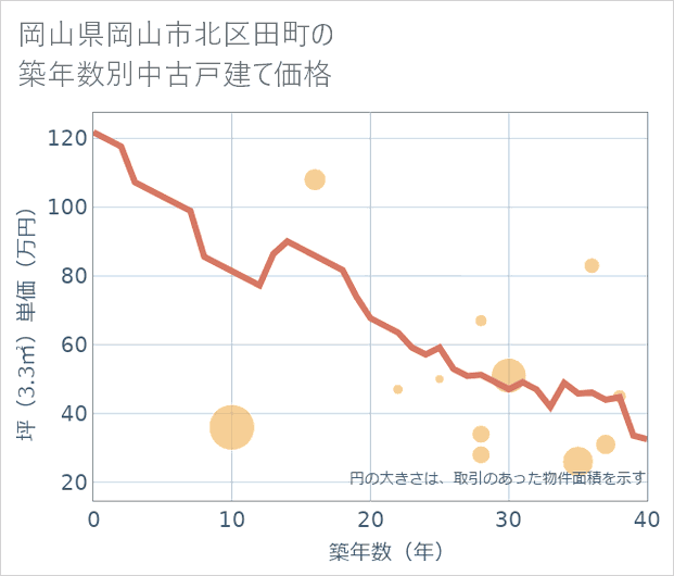 岡山県岡山市北区田町の築年数別の中古戸建て坪単価
