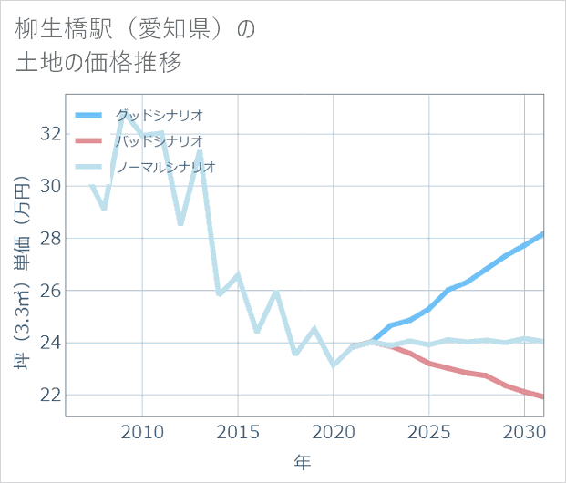 柳生橋駅(愛知県)の土地価格推移