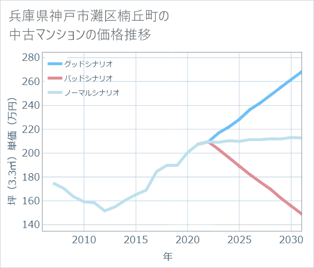 兵庫県神戸市灘区楠丘町の中古マンション価格推移