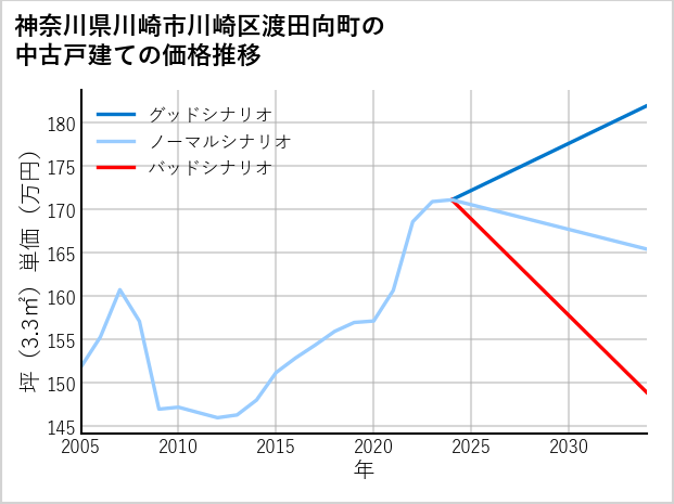神奈川県川崎市川崎区渡田向町の中古戸建て価格推移