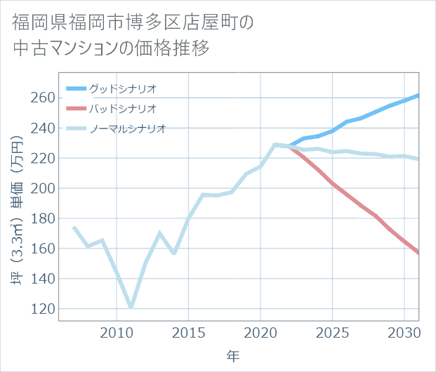 福岡県福岡市博多区店屋町の中古マンション価格推移