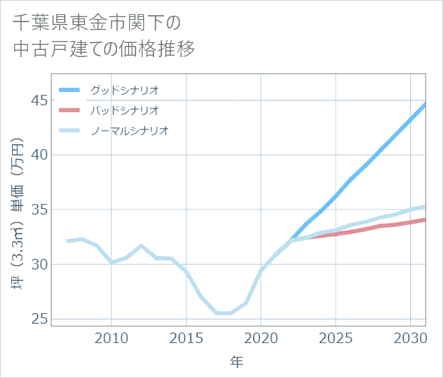 千葉県東金市関下の中古戸建て価格推移