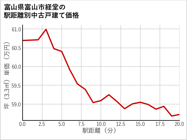 富山県富山市経堂の徒歩距離別の中古戸建て坪単価
