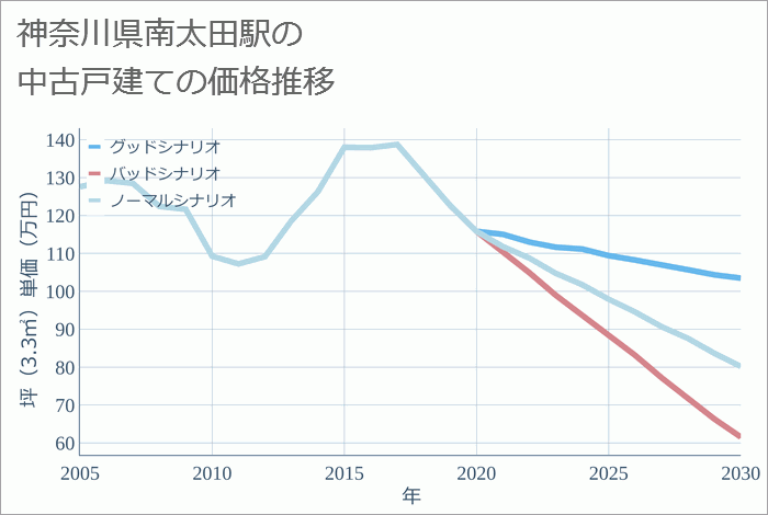 南太田駅（神奈川県）の中古戸建て価格推移