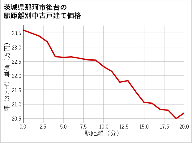 茨城県那珂市後台の徒歩距離別の中古戸建て坪単価