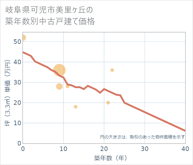 岐阜県可児市美里ケ丘の築年数別の中古戸建て坪単価