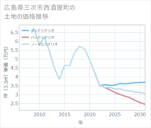 広島県三次市西酒屋町の土地価格推移