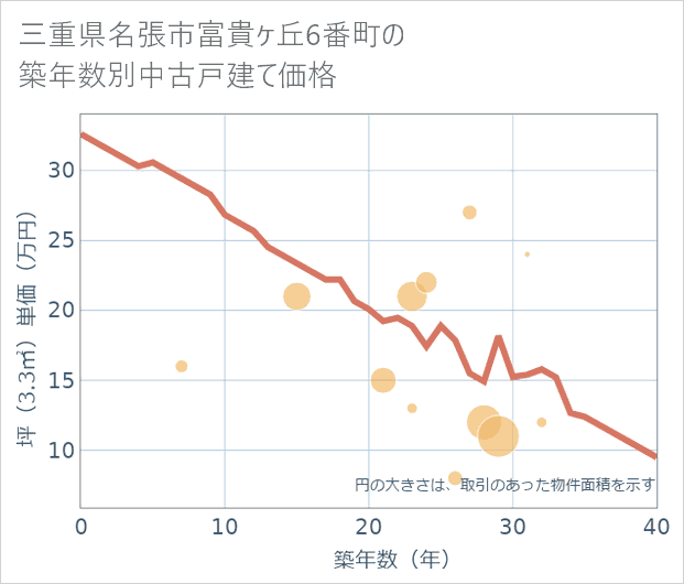 三重県名張市富貴ケ丘6番町の築年数別の中古戸建て坪単価