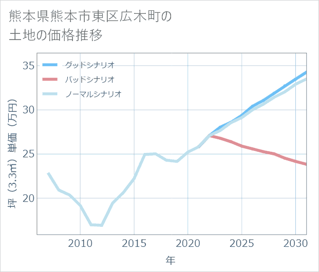 熊本県熊本市東区広木町の土地価格推移