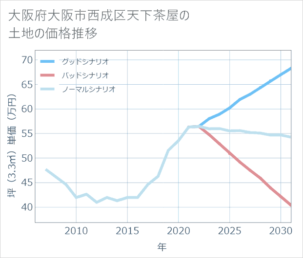 大阪府大阪市西成区天下茶屋の土地価格推移